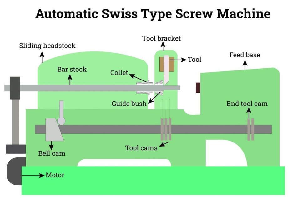 Swiss Type Screw Machine Diagram explaining Swiss type CNC screw machine components and function (ID#3)
