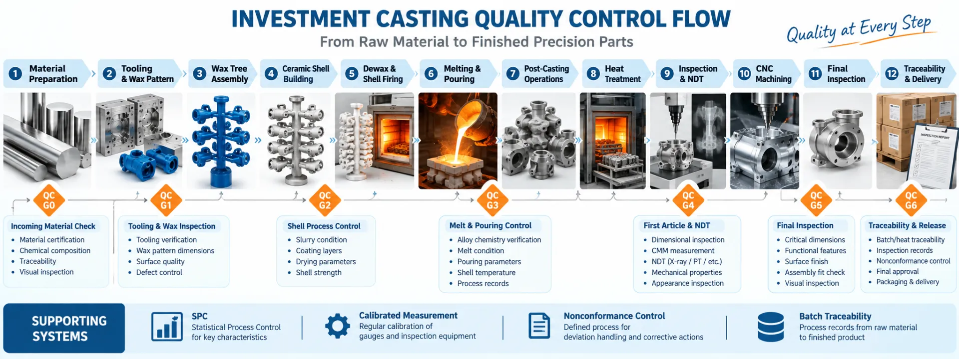 Investment Casting Quality Control Twelve-stage quality control flow for investment casting manufacturing process